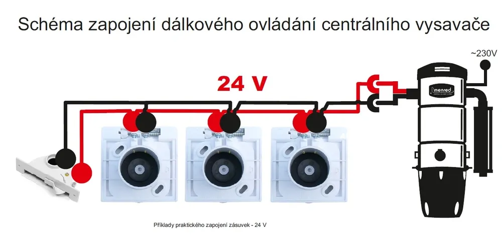 Centrální vysavač MENRED CVS-1800BP s příslušenstvím (10 ks) + aku tyčový vysavač BlueClean BC-Q5